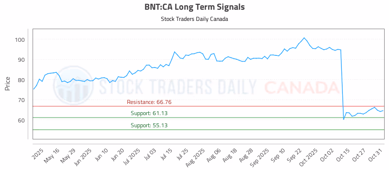 Stock Chart for BNT:CA