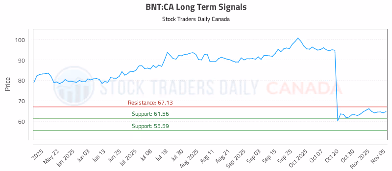 Stock Chart for BNT:CA
