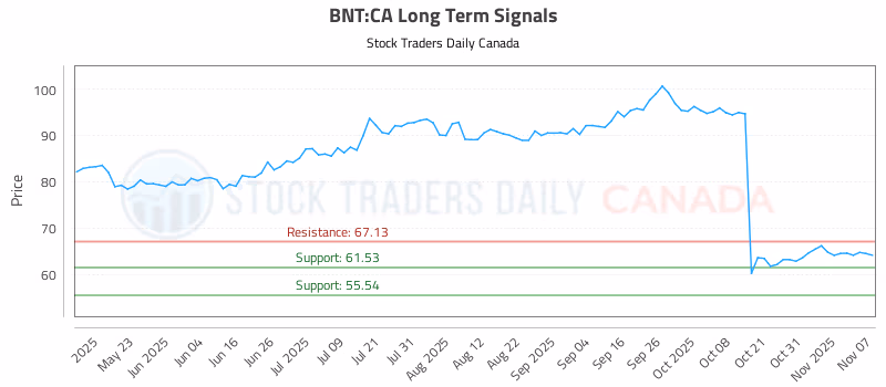 Stock Chart for BNT:CA