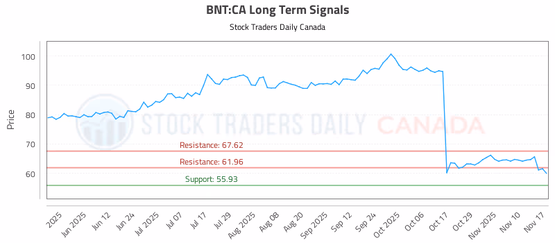 Stock Chart for BNT:CA