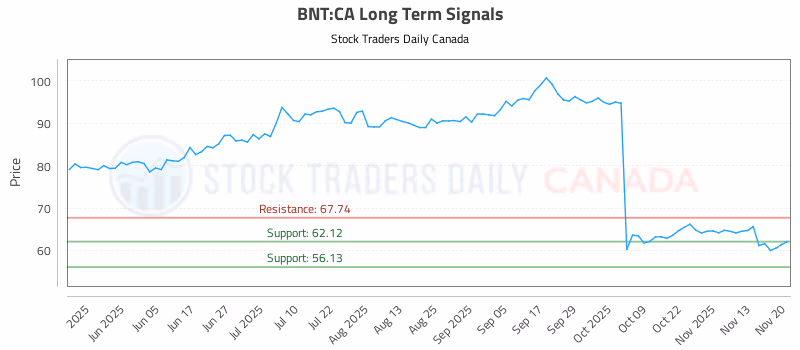 Stock Chart for BNT:CA