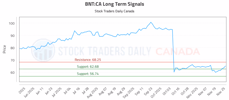 Stock Chart for BNT:CA