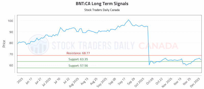 Stock Chart for BNT:CA