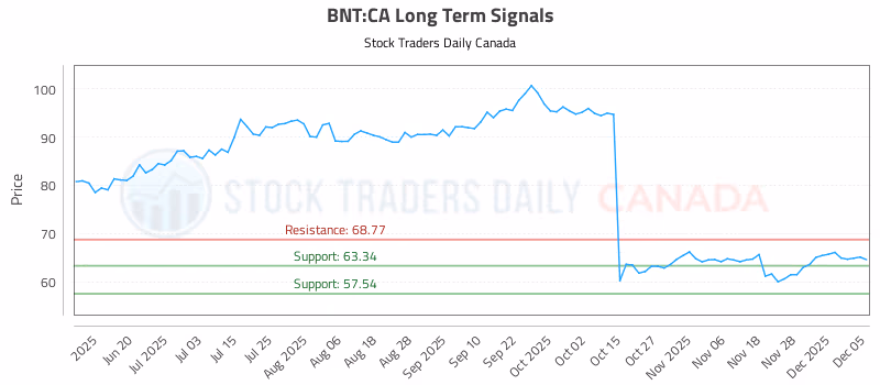 Stock Chart for BNT:CA