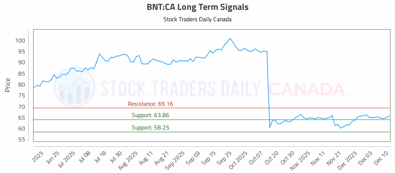 Stock Chart for BNT:CA