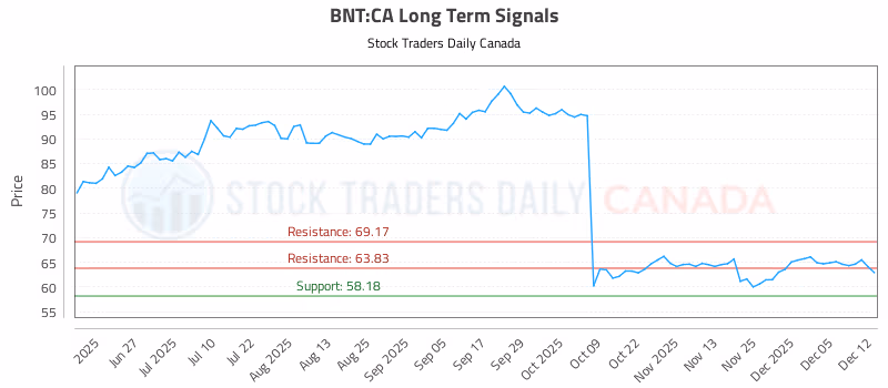 Stock Chart for BNT:CA