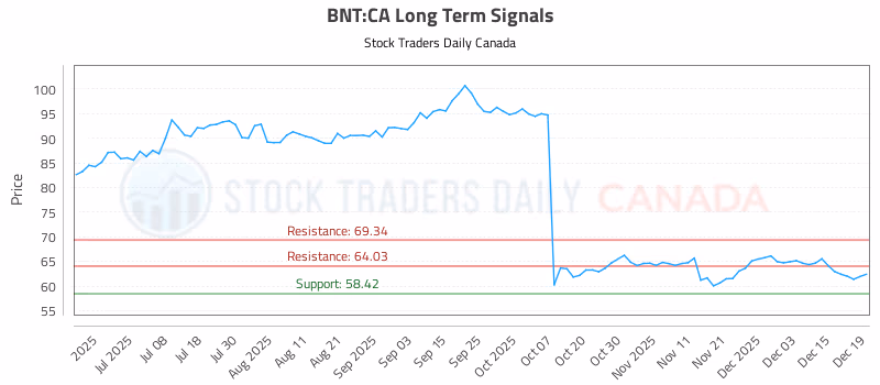 Stock Chart for BNT:CA