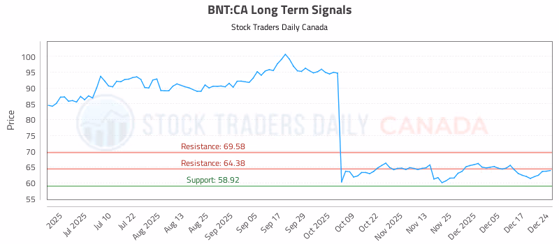 Stock Chart for BNT:CA