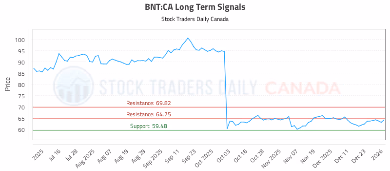 Stock Chart for BNT:CA