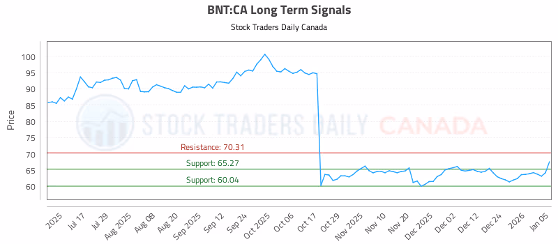 Stock Chart for BNT:CA