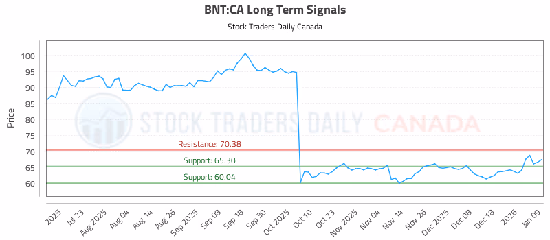 Stock Chart for BNT:CA