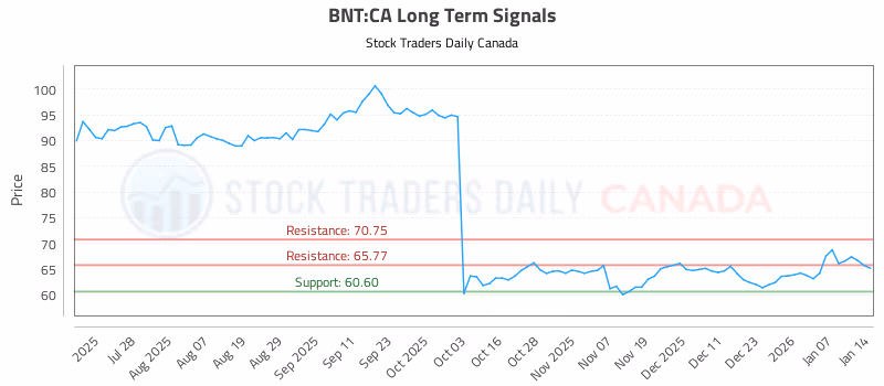 Stock Chart for BNT:CA