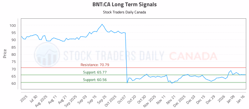 Stock Chart for BNT:CA