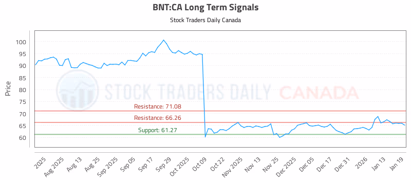 Stock Chart for BNT:CA