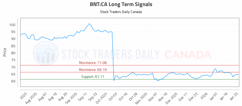 Stock Chart for BNT:CA