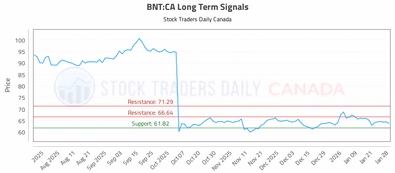 Stock Chart for BNT:CA