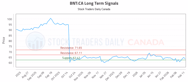 Stock Chart for BNT:CA