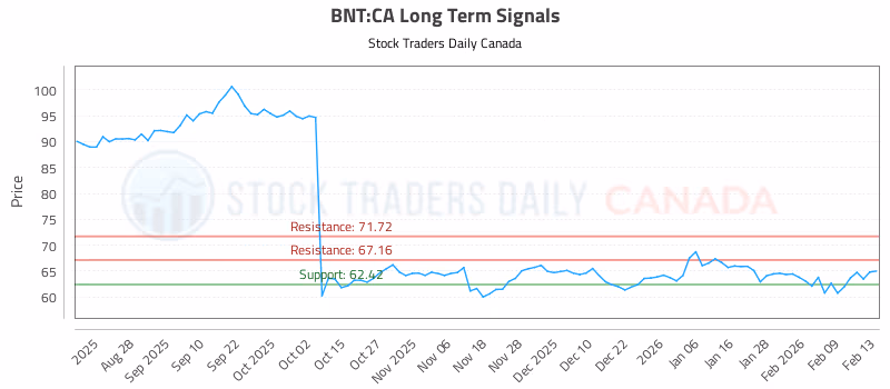 Stock Chart for BNT:CA