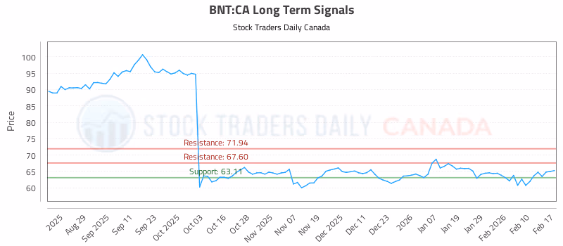 Stock Chart for BNT:CA