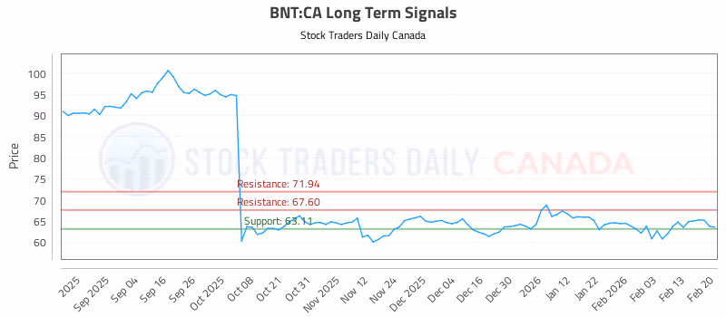Stock Chart for BNT:CA