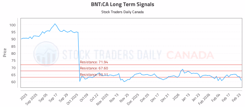 Stock Chart for BNT:CA