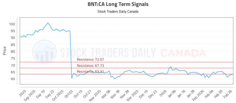 Stock Chart for BNT:CA