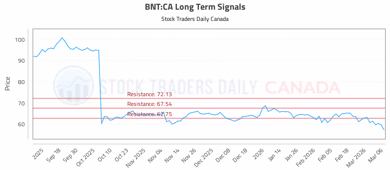 Stock Chart for BNT:CA