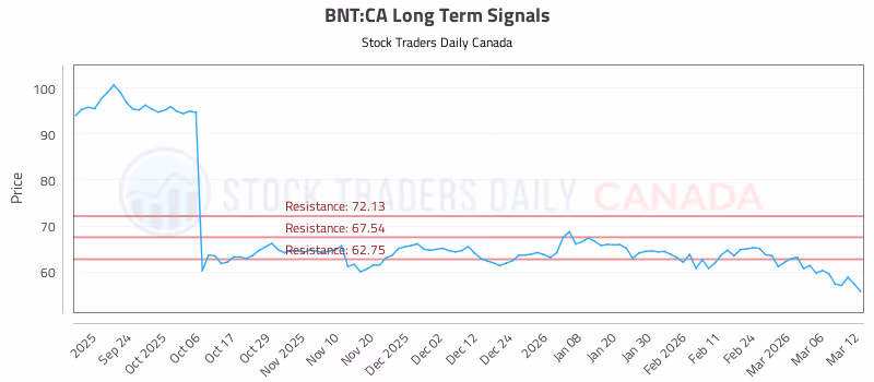 Stock Chart for BNT:CA