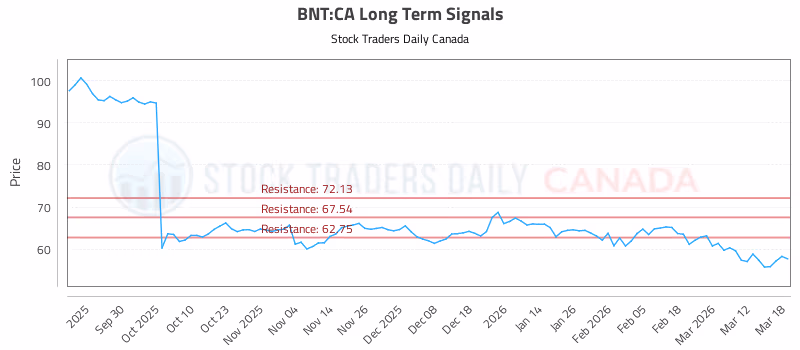 Stock Chart for BNT:CA