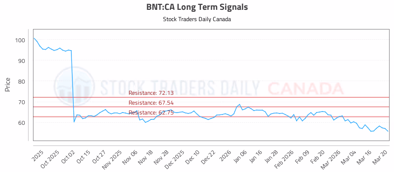 Stock Chart for BNT:CA