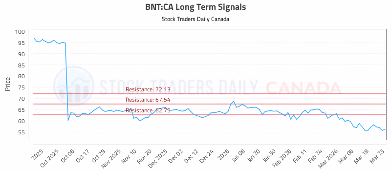 Stock Chart for BNT:CA