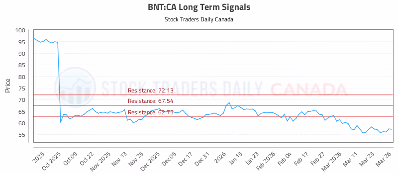 Stock Chart for BNT:CA