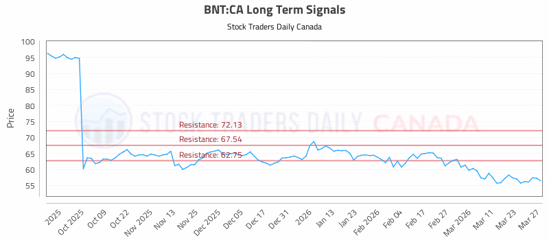 Stock Chart for BNT:CA