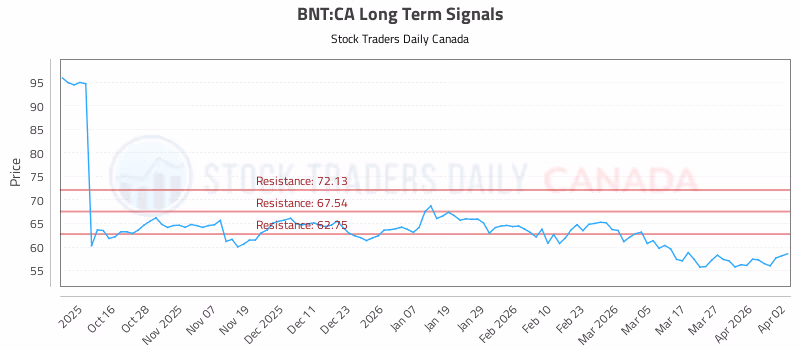Stock Chart for BNT:CA