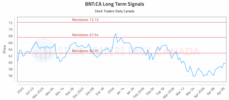 Stock Chart for BNT:CA