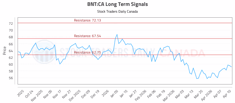 Stock Chart for BNT:CA