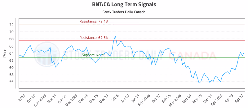 Stock Chart for BNT:CA