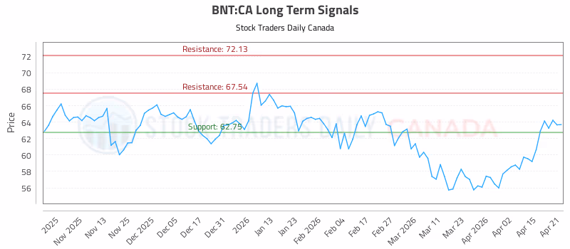 Stock Chart for BNT:CA
