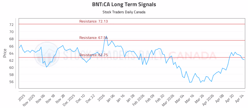 Stock Chart for BNT:CA