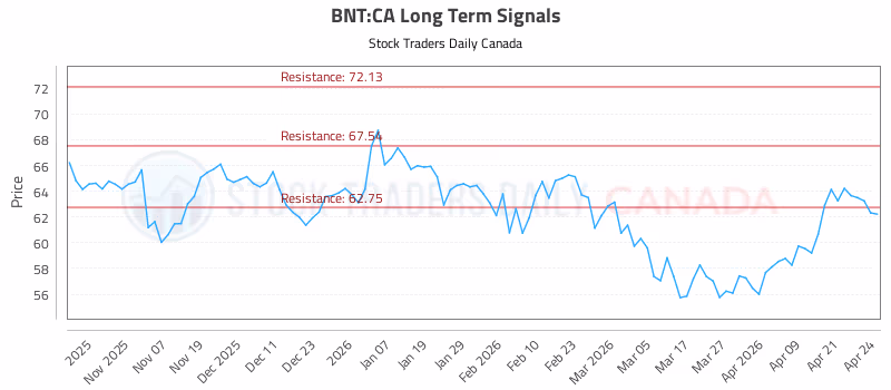 Stock Chart for BNT:CA