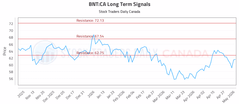 Stock Chart for BNT:CA