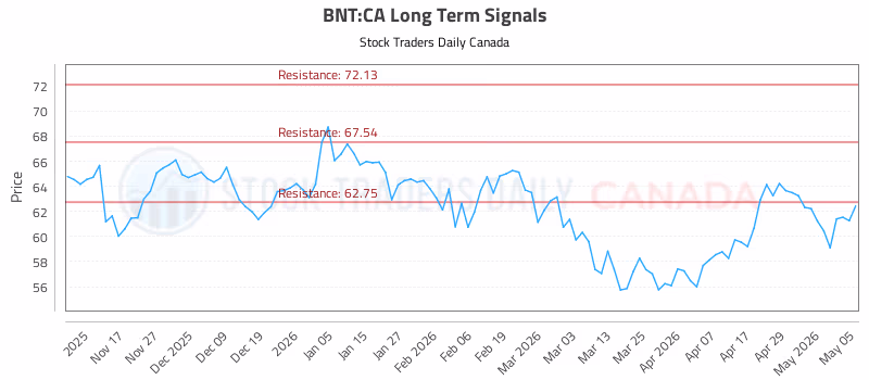 Stock Chart for BNT:CA