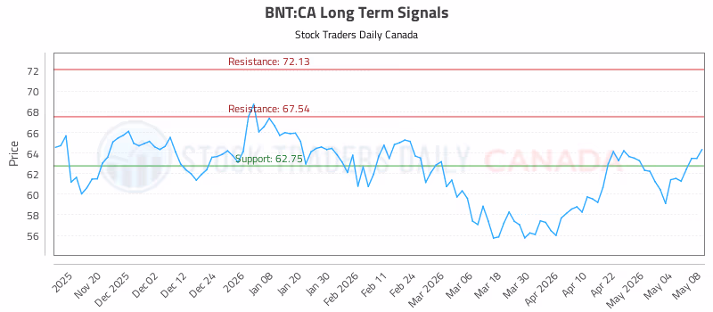 Stock Chart for BNT:CA