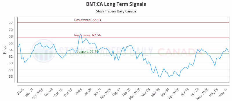 Stock Chart for BNT:CA