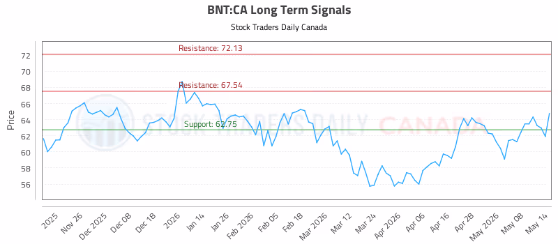 Stock Chart for BNT:CA