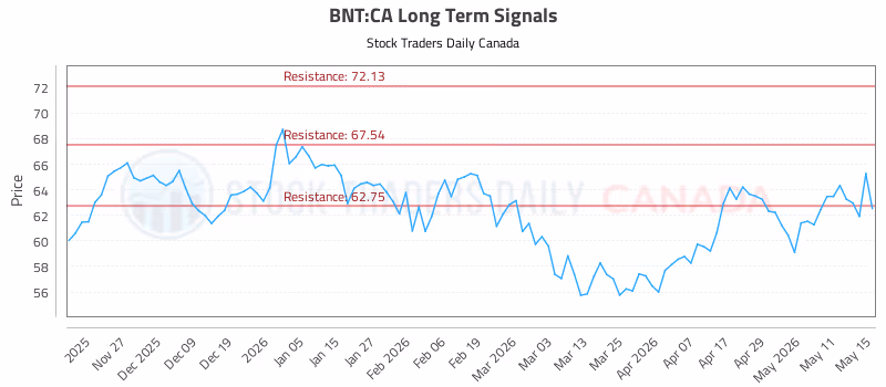 Stock Chart for BNT:CA