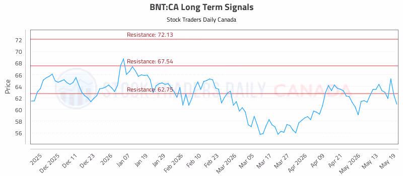 Stock Chart for BNT:CA