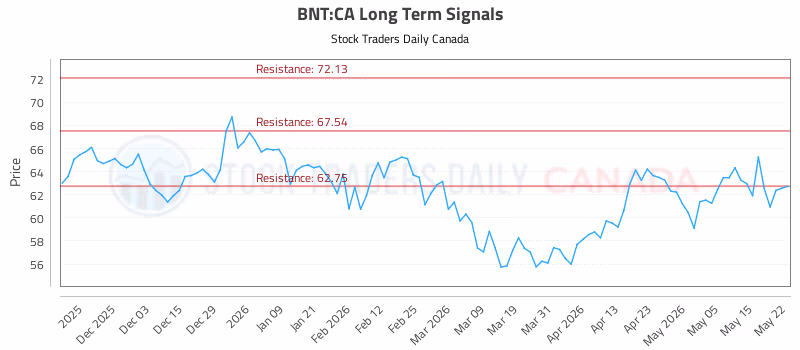 Stock Chart for BNT:CA