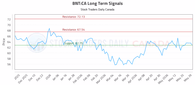 Stock Chart for BNT:CA