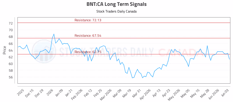 Stock Chart for BNT:CA